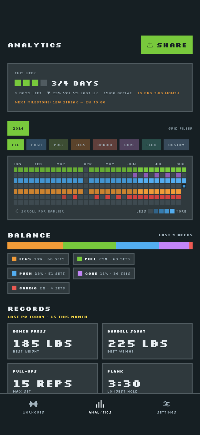 Analytics: the year contribution grid, weekly summary, and training balance