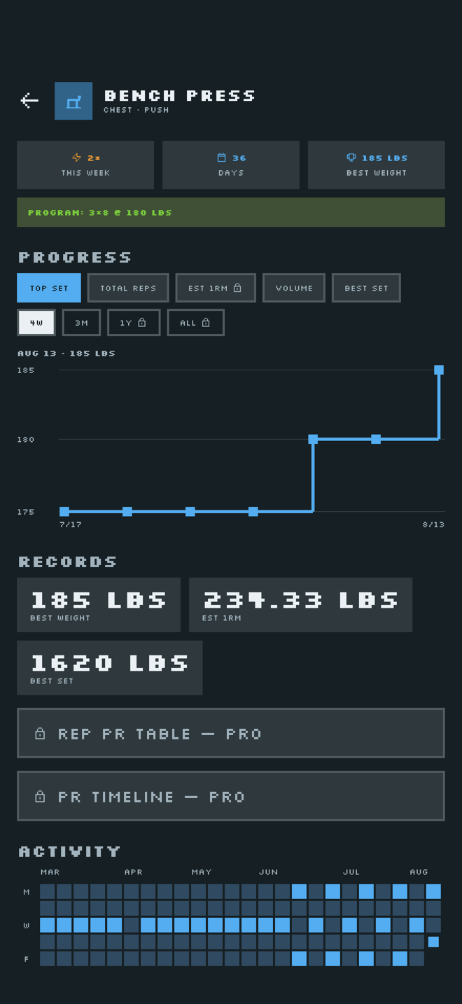 Exercise detail: progress chart climbing to a new personal record